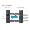Конвергентные системы HP для обработки больших объемов данных